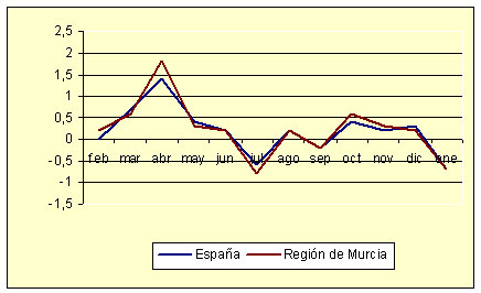 ndice de Precios al Consumo - Variacin mensual (diciembre de 2006)