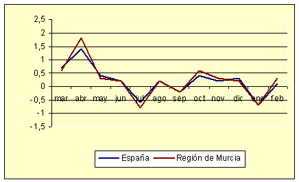 ndice de Precios al Consumo - Variacin mensual (diciembre de 2006)