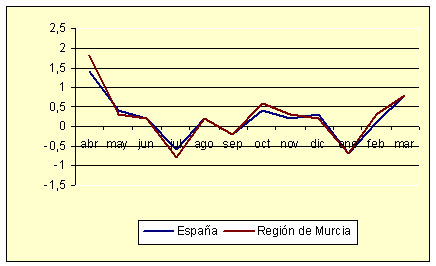 ndice de Precios al Consumo - Variacin mensual (diciembre de 2006)