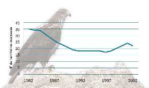 Evolucin poblacional 1982-2002