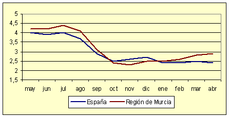 ndice de Precios al Consumo - Variacin anual (diciembre de 2006)