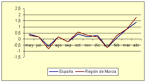 ndice de Precios al Consumo - Variacin mensual (diciembre de 2006)