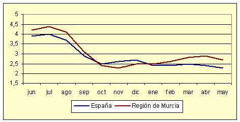 ndice de Precios al Consumo - Variacin anual (diciembre de 2006)