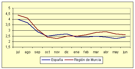 ndice de Precios al Consumo - Variacin anual (diciembre de 2006)