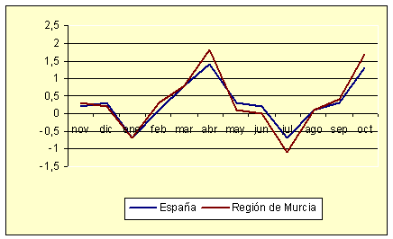 ndice de Precios al Consumo - Variacin mensual (diciembre de 2006)