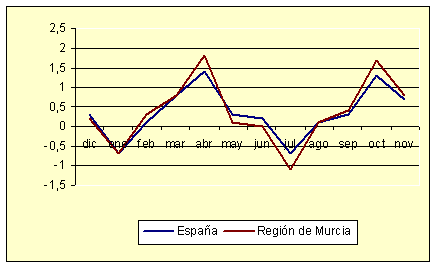 ndice de Precios al Consumo - Variacin mensual (diciembre de 2006)