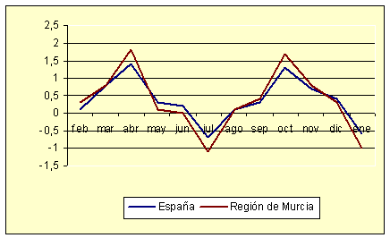 ndice de Precios al Consumo - Variacin mensual (diciembre de 2006)