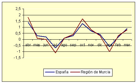 ndice de Precios al Consumo - Variacin mensual (diciembre de 2006)