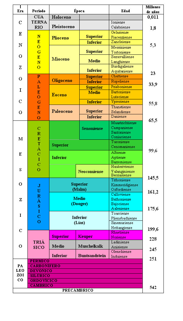 Tabla geologa