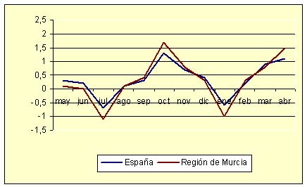 ndice de Precios al Consumo - Variacin mensual (diciembre de 2006)