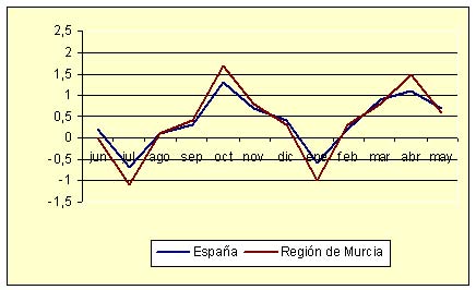 ndice de Precios al Consumo - Variacin mensual (diciembre de 2006)