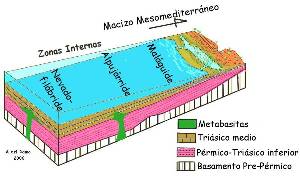 Figura 7: Reconstrucción paleoambiental del Triásico medio de las Zonas Internas de la Cordillera Bética.