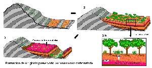 Figura 2: Modelado del relieve cuando alternan rocas con diferente resistencia a la erosión