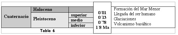 Tabla Cuaternario