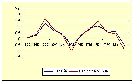 ndice de Precios al Consumo - Variacin mensual (diciembre de 2006)