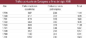 Tabla: Trfico portuario de Cartagena