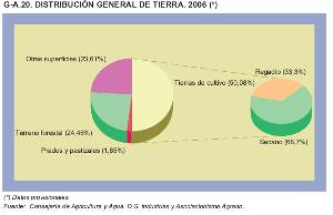 Distribucin general de suelo agrario. Regin de Murcia en cifras 2008.